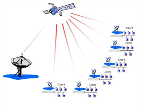 point to multi point communication – Net Skies